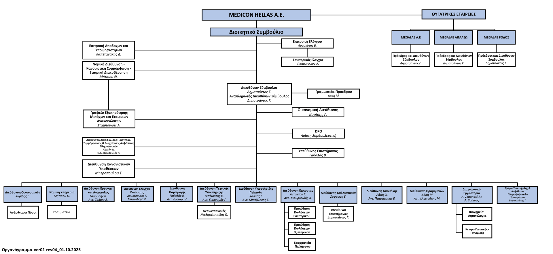 Οργανόγραμμα