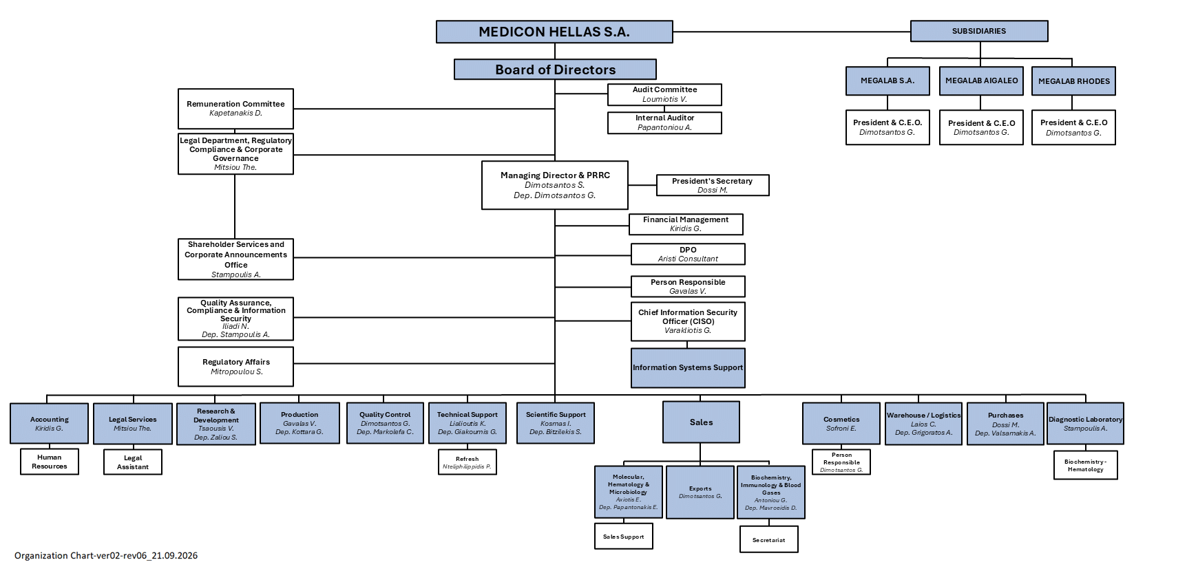 Organization Chart